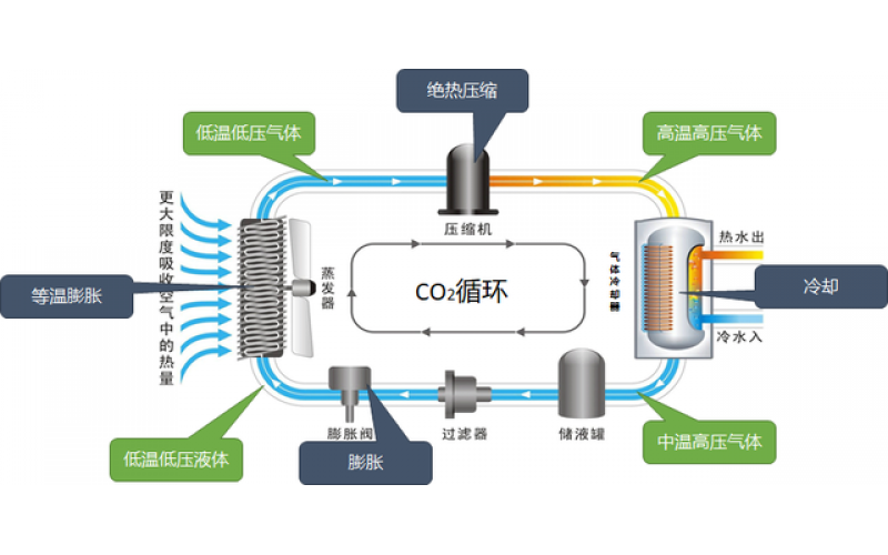 空氣源熱泵、污水源熱泵、余熱回收技術(shù)節(jié)能技術(shù)都在這